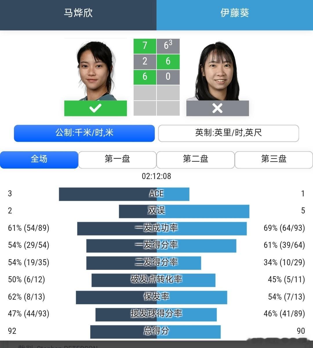 WTA250孟菲斯站🇺🇸资格赛决胜轮马烨欣🇨🇳7-6(3)/2-6/6-
