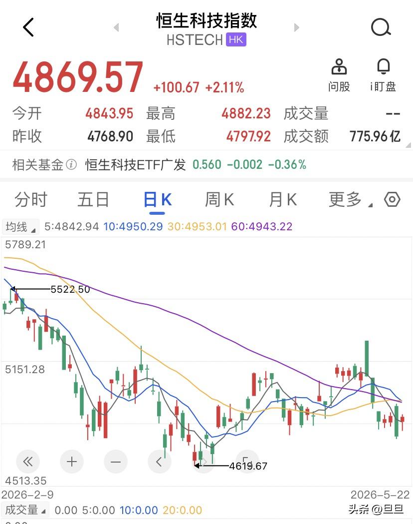 恒生科技最可怕的不是再跌10%，而是空头不想做空了，它们已经不敢再加仓了！这个信