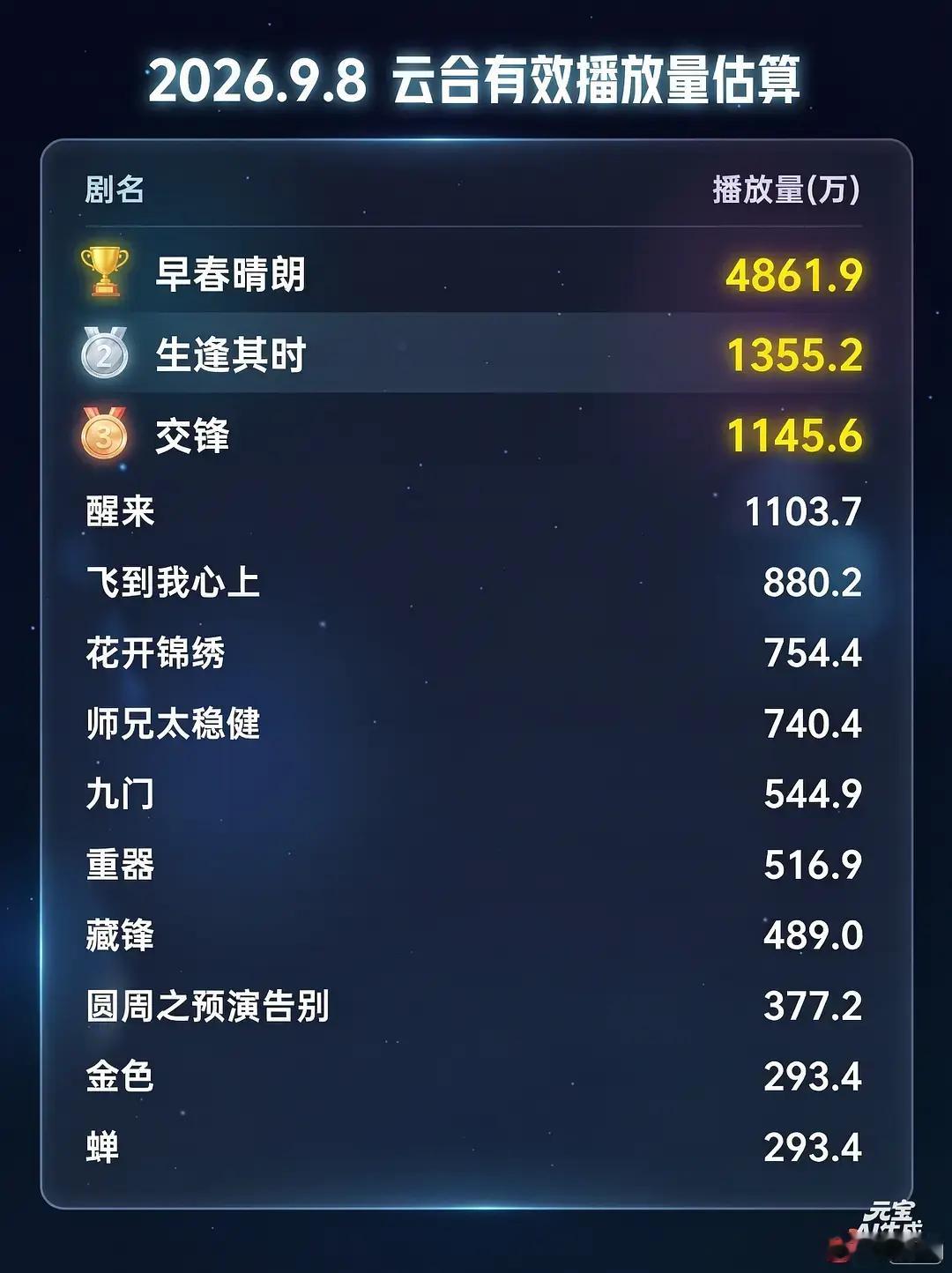 后流量时代就看剧是不是生逢其时，大规模推流砸真金白银，买单就发酵不买单就算你拉稀