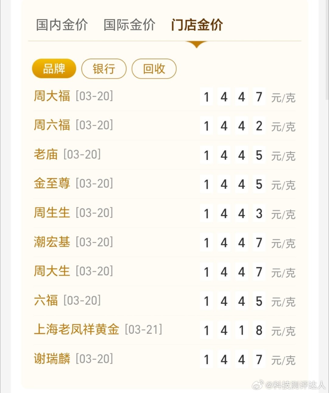 金饰价格已下跌超300元昨天跟朋友在广州逛的时候经过周大福，门口贴着今日金价13