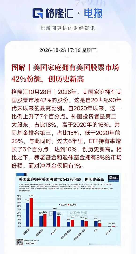 目前美国居民持有美国股市市值的比重大约是42%，如果美国科技股继续暴跌，很有可能
