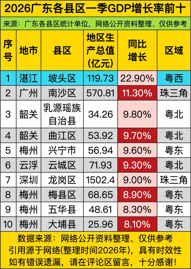 都说广东是全国经济龙头，内部谁跑起来最猛？今年一季度这份增长率前十榜单，简直杀疯
