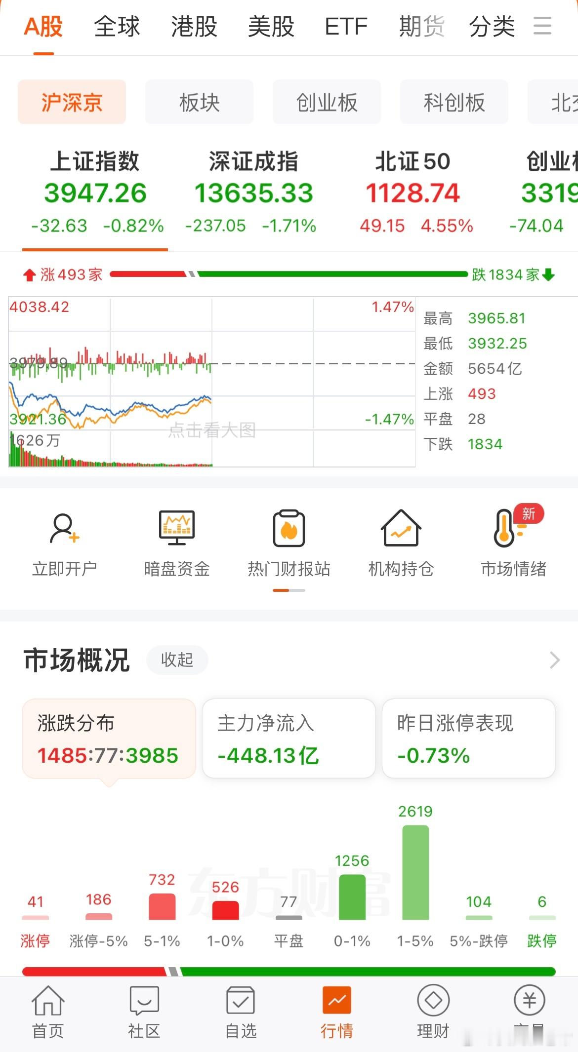 被外围利空带崩的一天，盘面泥沙俱下，下午能否迎来喘息？个人盘面感悟，不构成投资建
