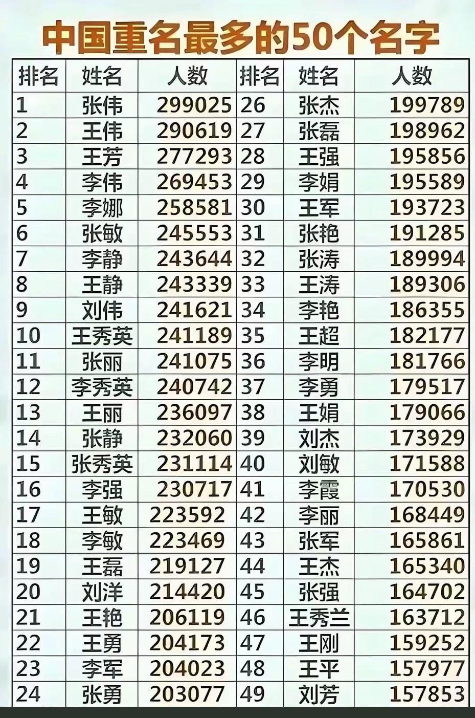 中国人最爱的50个名字！[大笑]公安部2021年报告显示，“伟”“敏”“静”等字