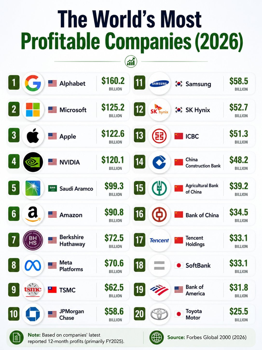 全球盈利最高企业排名：1.  🇺🇸 字母表公司——1602亿美元2.  🇺
