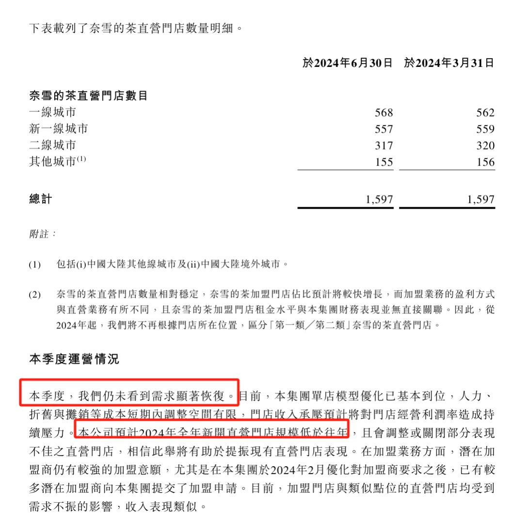 奈雪的茶二季度净增门店数量为 0️⃣！
