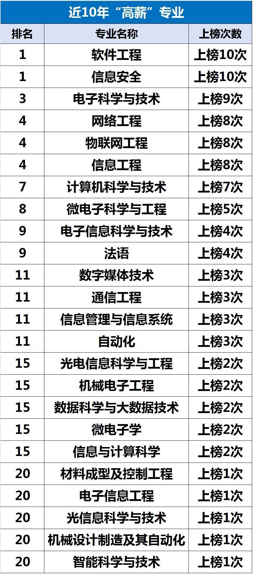 过去 10 年吸金能力超强的前 20 专业，快来看看你家的孩子学的是不是这几个专