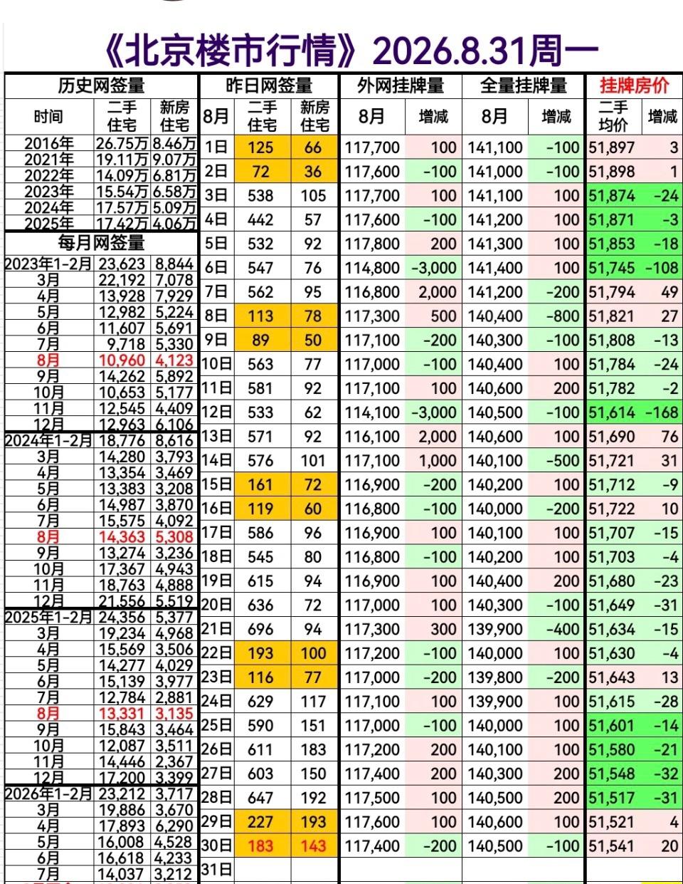 好消息！8.7新政以来，北京新房、二手房网签量确实有了明显增长！

8.7新政以