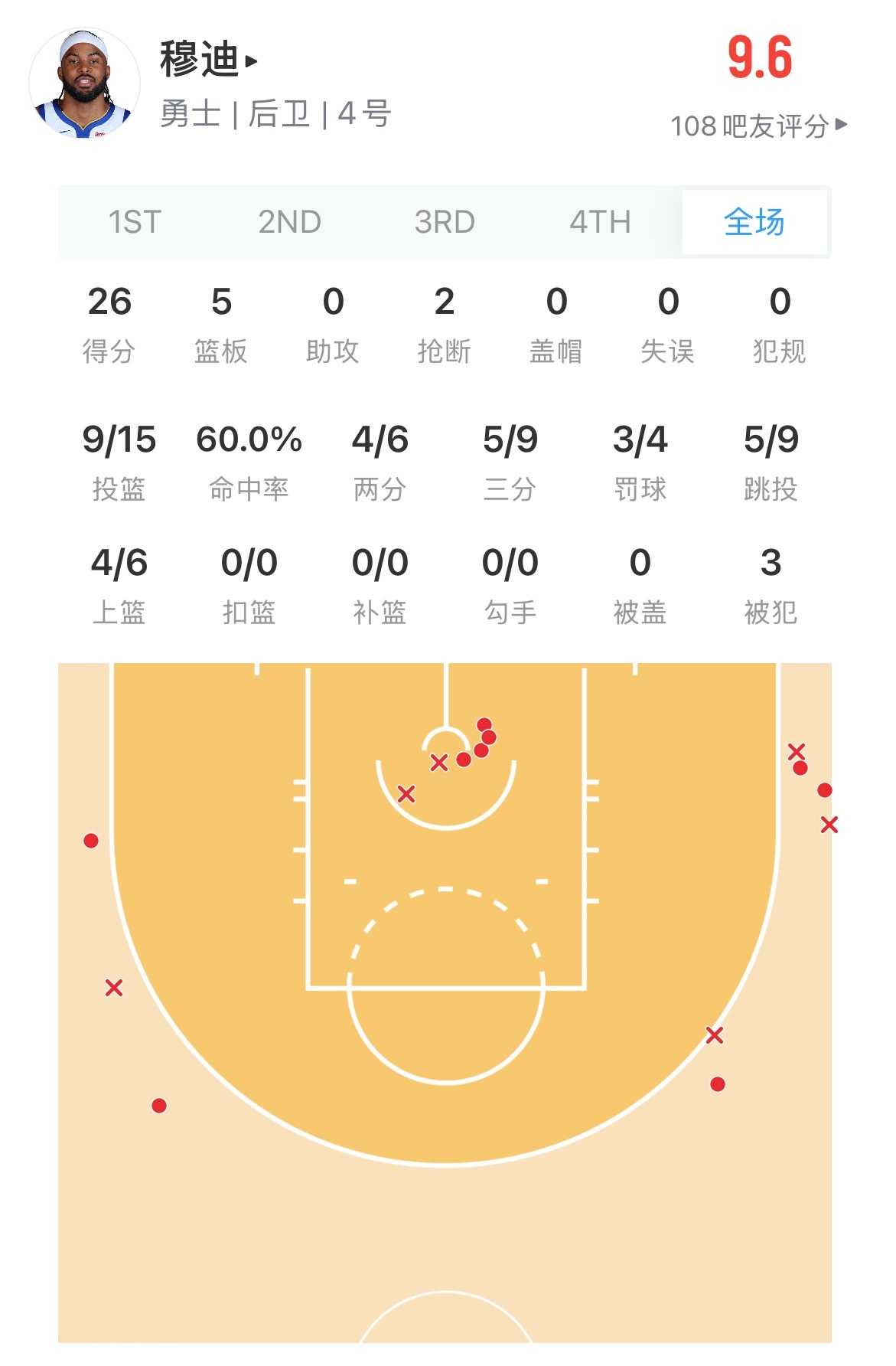 今天的穆迪表现他这个月外线命中率都特别稳定 该怎么办呢？ 交易还是留下在 ？ 