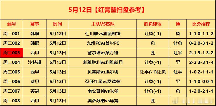 5月12日⚽初步参考周二001 韩职 仁川联vs浦项制铁  让负(-1) 负 1