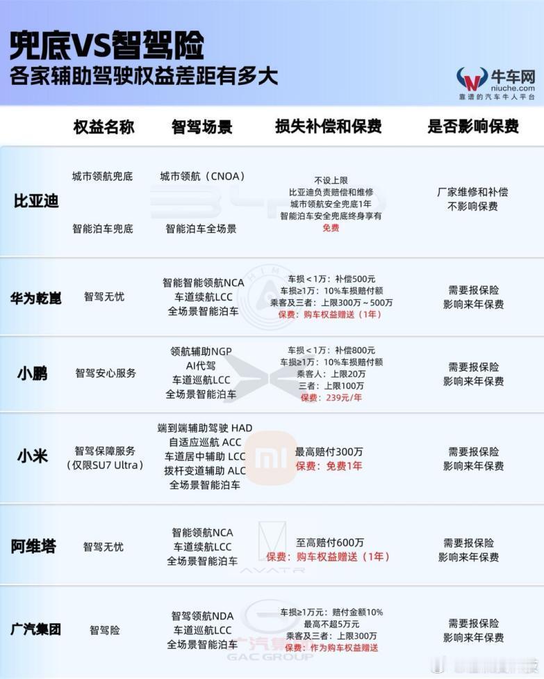 各家都在卷智驾硬件，但敢直面事故风险的车企寥寥无几。市面上所谓智驾保障多是第三方