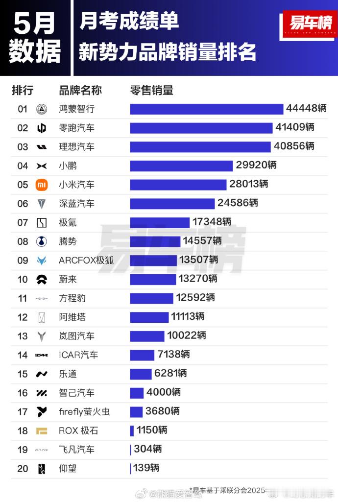 25年5月，鸿蒙智行第一，零跑第二，此为易车数据汽车新能源汽车鸿蒙智行 ​​​