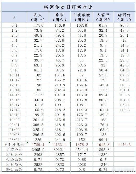 暗河传次日灯塔分时对比[doge] ​​​
