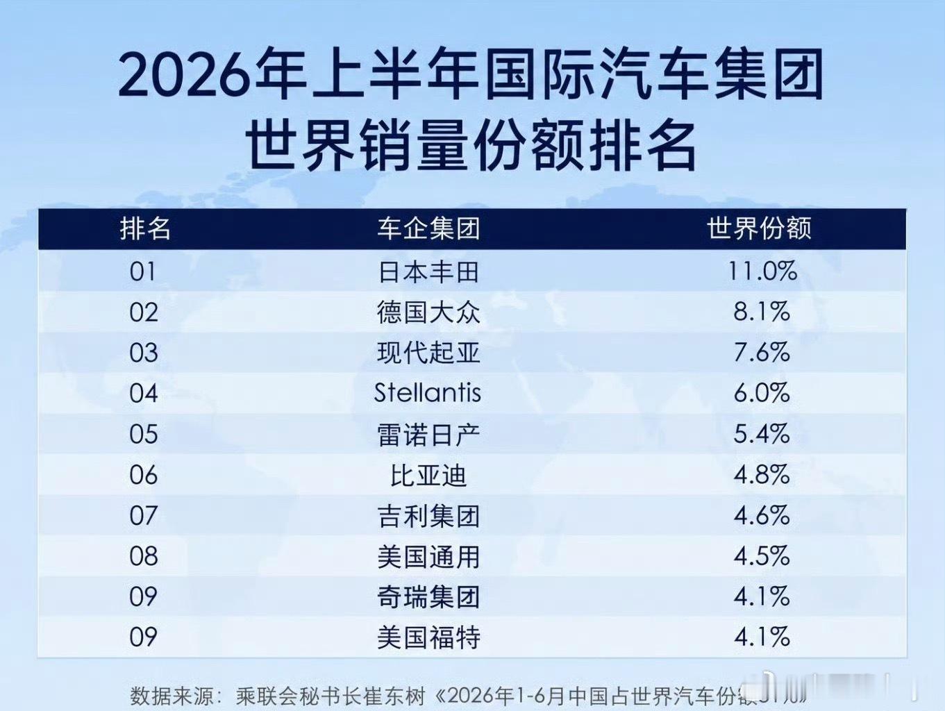 全球销量前10车企中国占3家比亚迪吉利奇瑞都是好样的👍希望有更多中国车企进入大