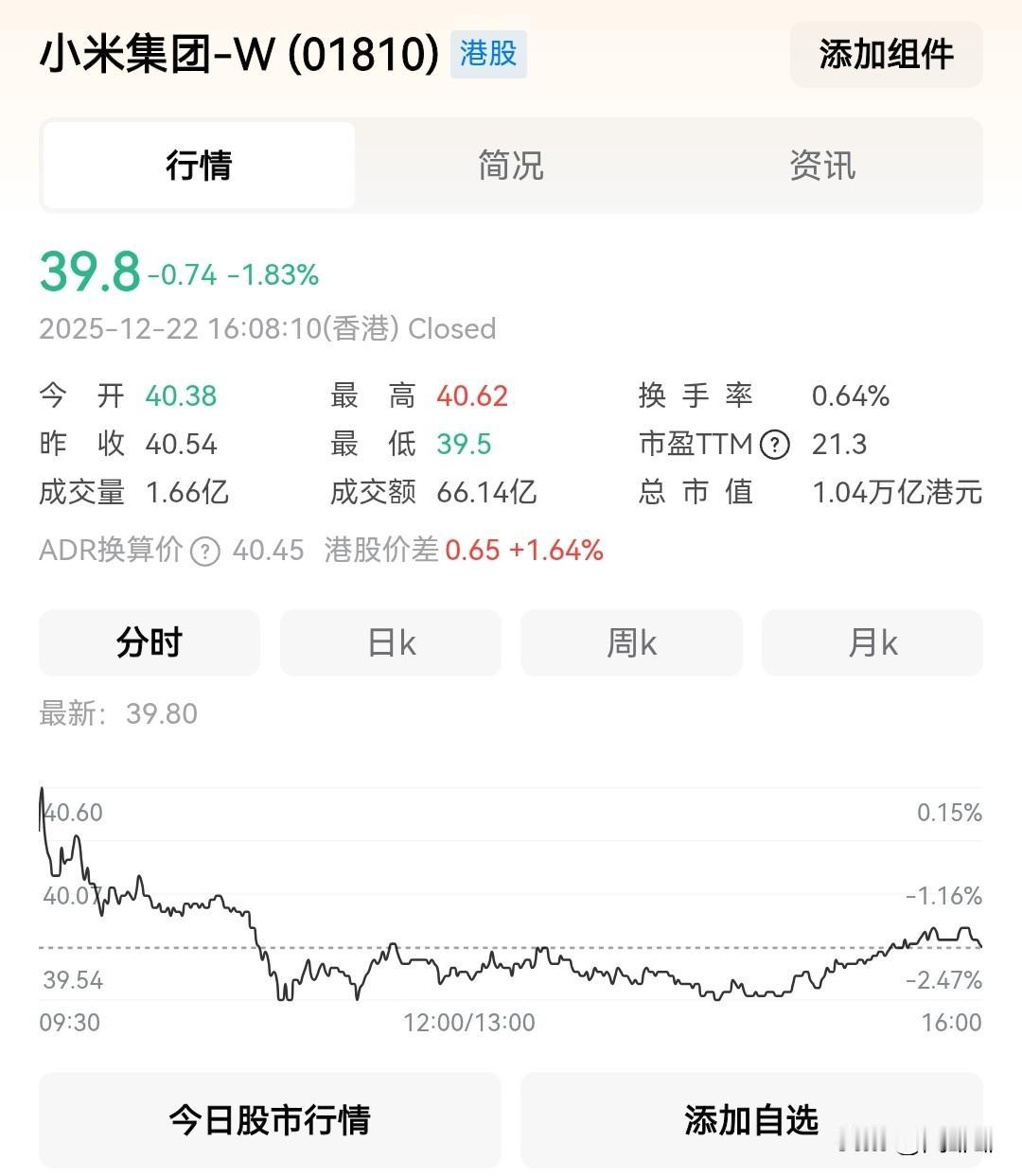 今天小米股票又下跌跌破40港元了！

我发现很多购买了小米股票的博主又开始大喊大