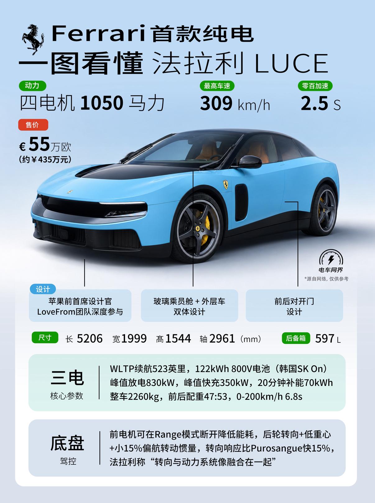 法拉利第一款纯电车 Ferrari Luce 刚刚正式发布了，简单说一下车型的核