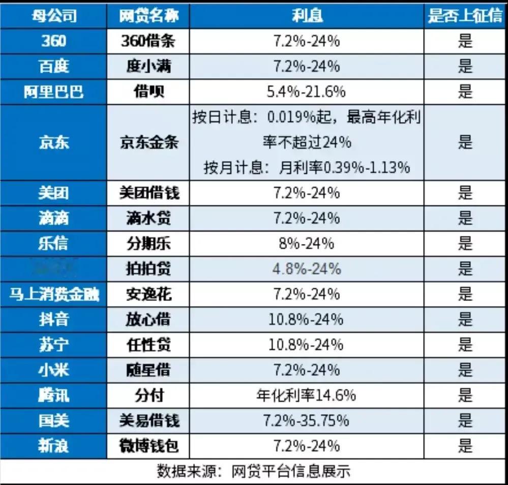坚决取缔网贷，沾人血馒头，坑害年轻一代。 ​​​