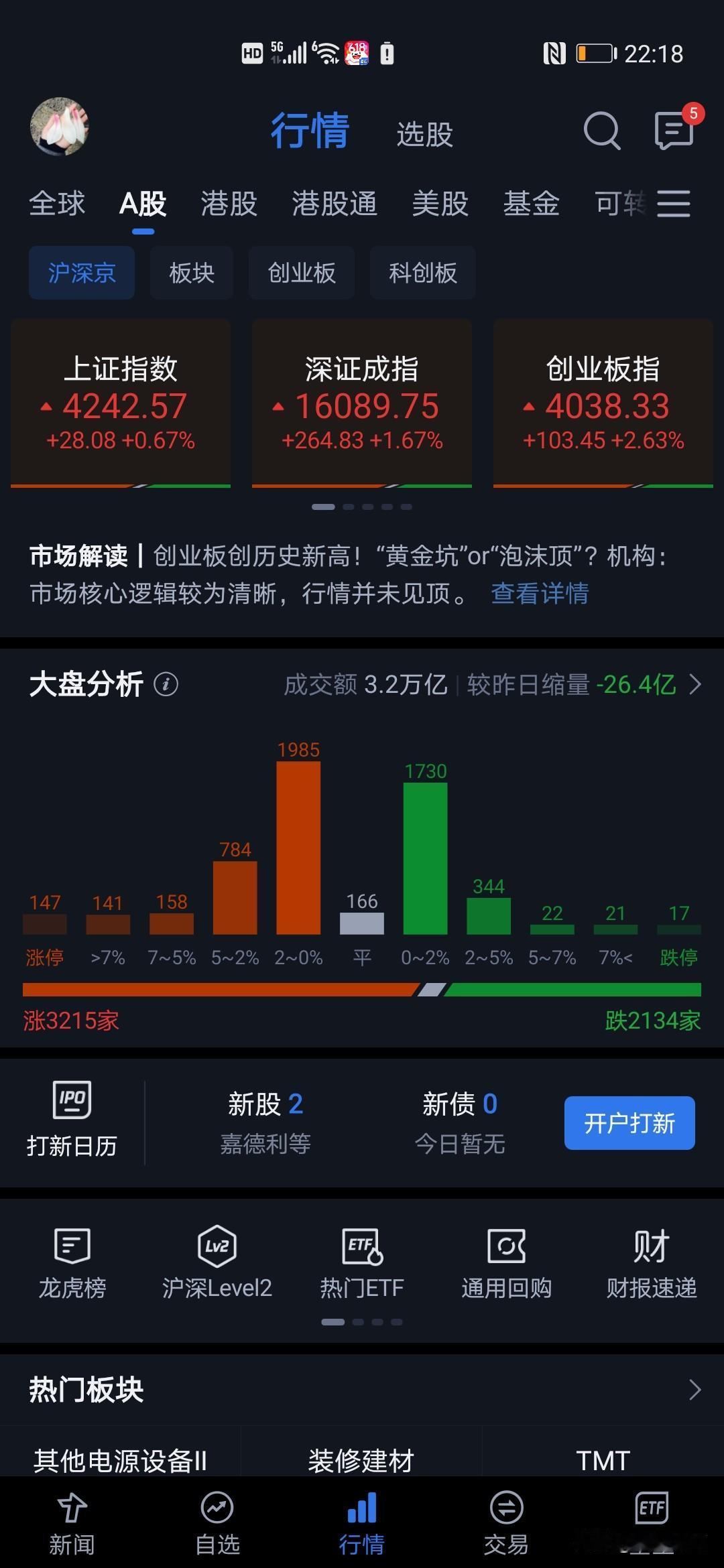 新高与回踩是交织在一起的。
多年熊市会让许多人畏高的。
畏高自然要落袋为安。
那