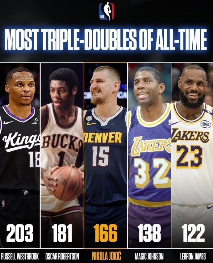 NBA：历史三双榜
不出意外的话，白胖子应该可以超车拿第一。