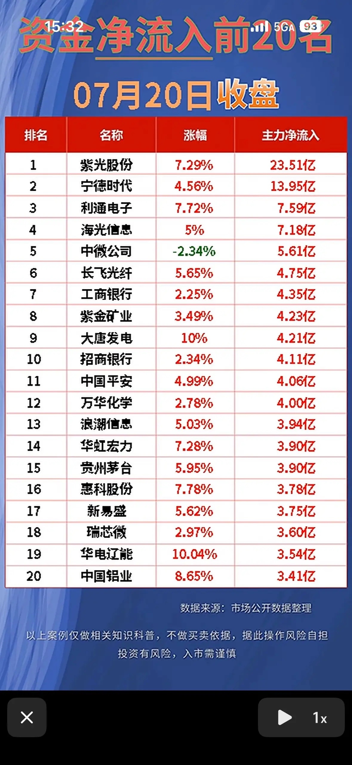 “7月20日资金净流出前20名，揭秘市场动向！”💰📈📉7月20日资金净流出