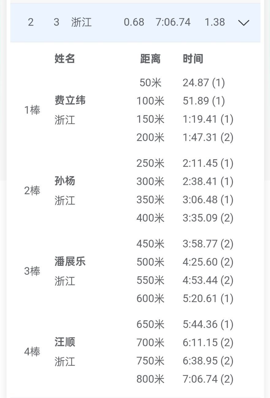 『7997』20251115 深圳十五运会男子4×200m自由泳接力决赛分段成绩