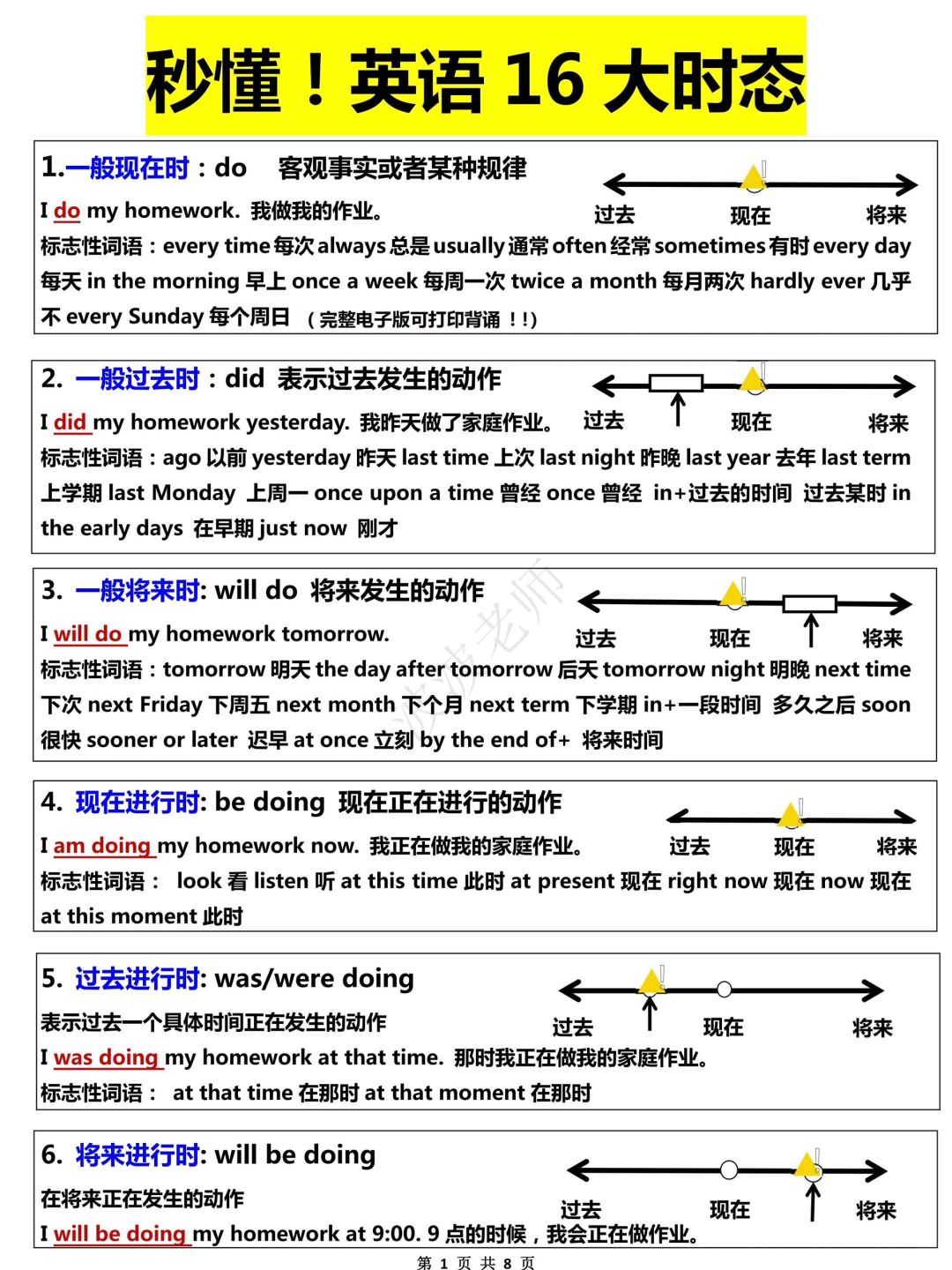 很❗️重❗️要❗️一次性吃透英语16大时态！秒懂！
