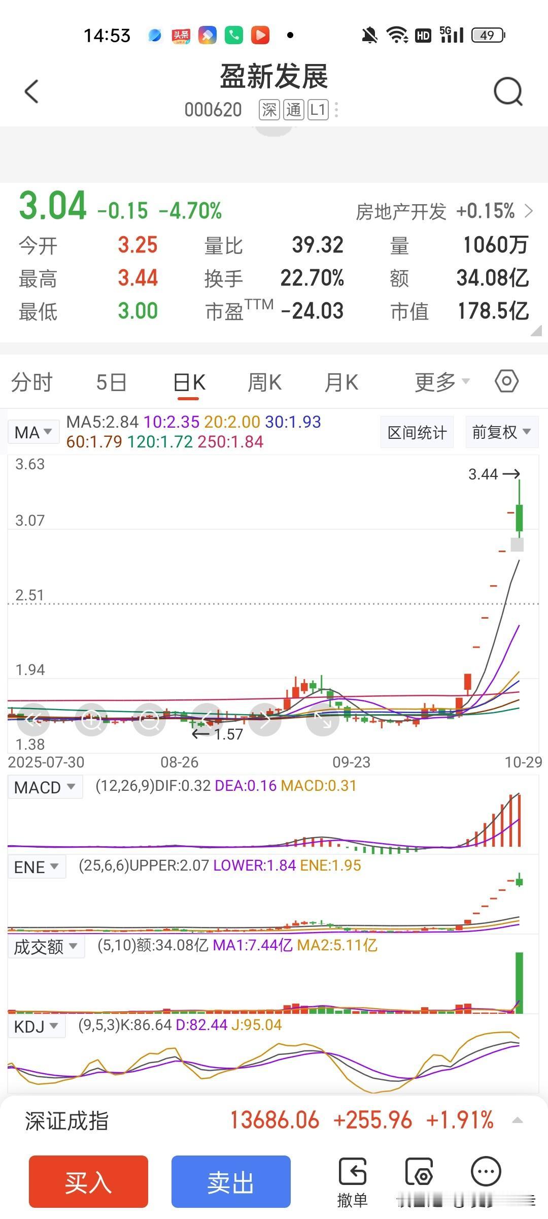 盈新发展一字板终于打开了，都拉了7个涨停板，还有敢死队敢冲进去买。今天已经成交了