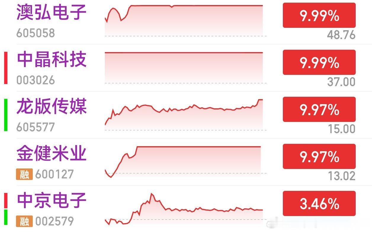 昨日低吸的超跌反弹投机核心金健米业和龙版传媒今天如期涨停。 ​​​
