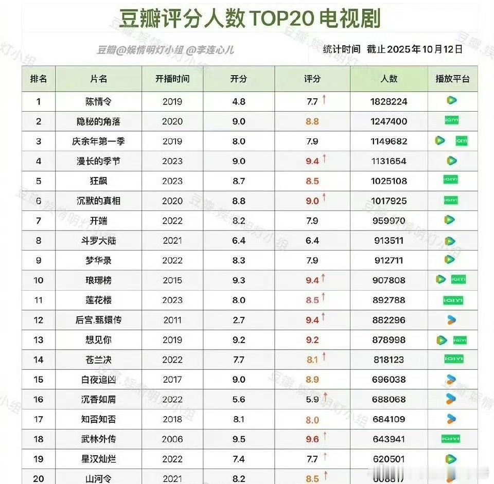 豆瓣评分人数TOP20电视剧名单，你看过哪些剧？TOP3：《陈情令》、《隐秘的角