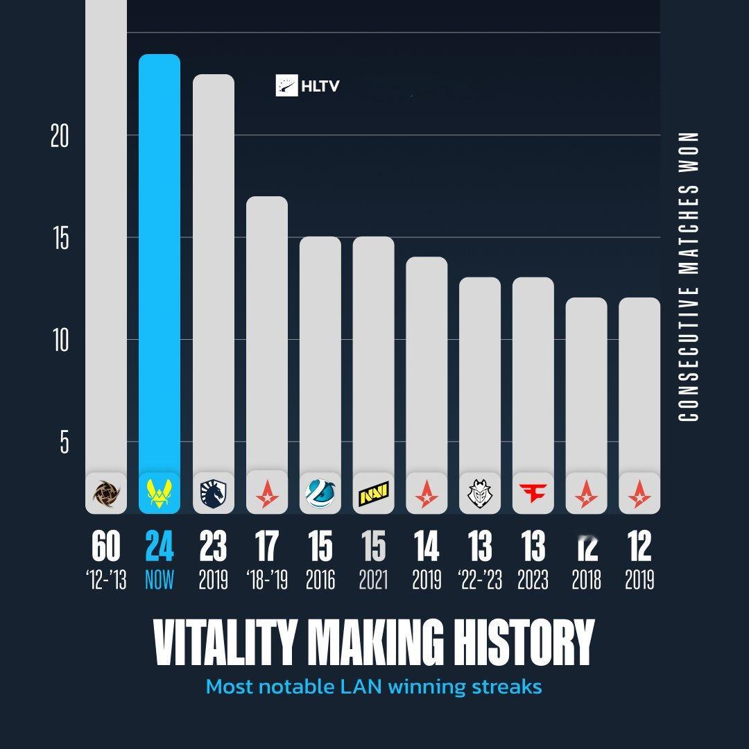 蜜蜂王朝！在BLAST 巅峰赛S1半决赛中，Vitality以2-0击败Spir