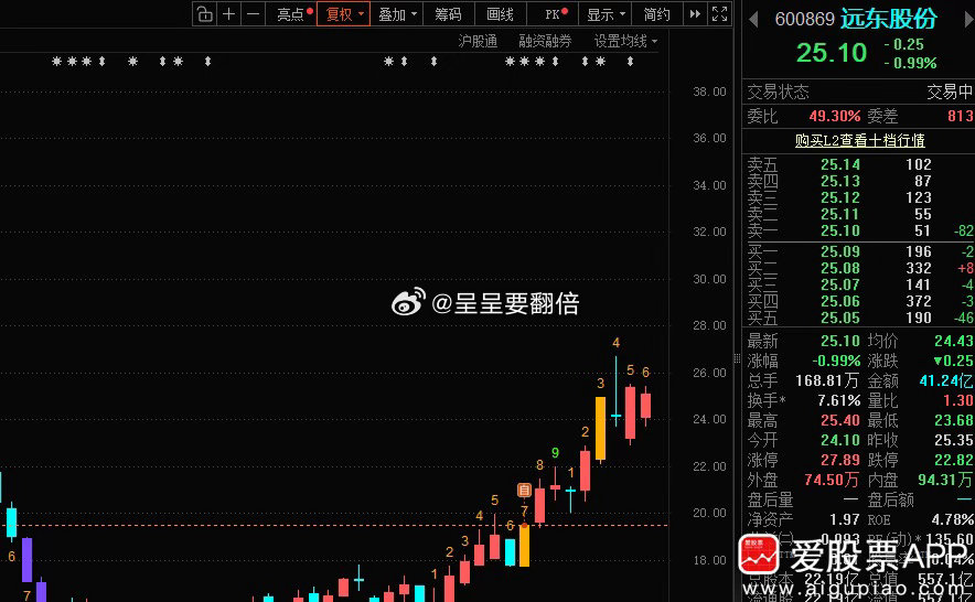 趋势股“远东股份”有先手的反复做！ ​​​