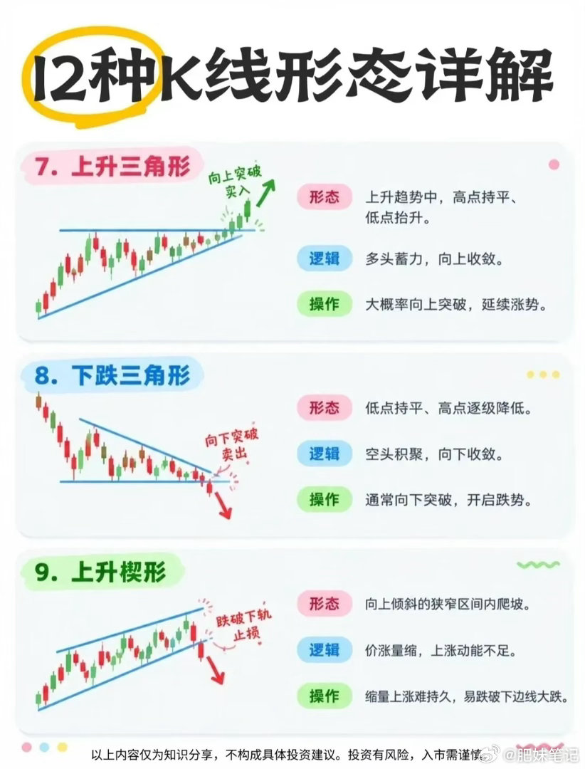 12种经典K线形态详解，看懂趋势少走弯路！ ​​​