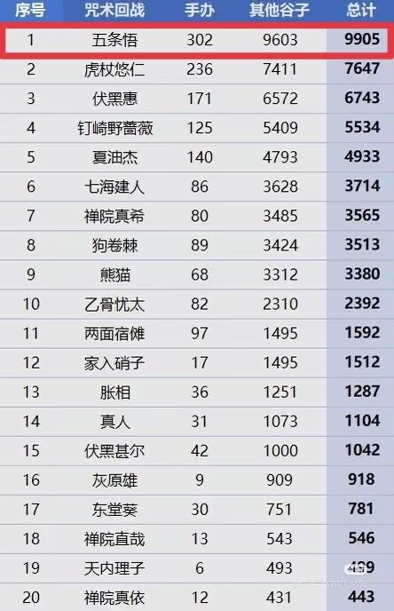 【咒回谷量数/据更新】谁不说一句五皇大烫烫烫🔥🔥第三季死灭回游上篇没有任何实