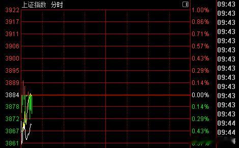 A股 指数虽然是绿盘，但是承接还是挺强的[手指比心] ​​​