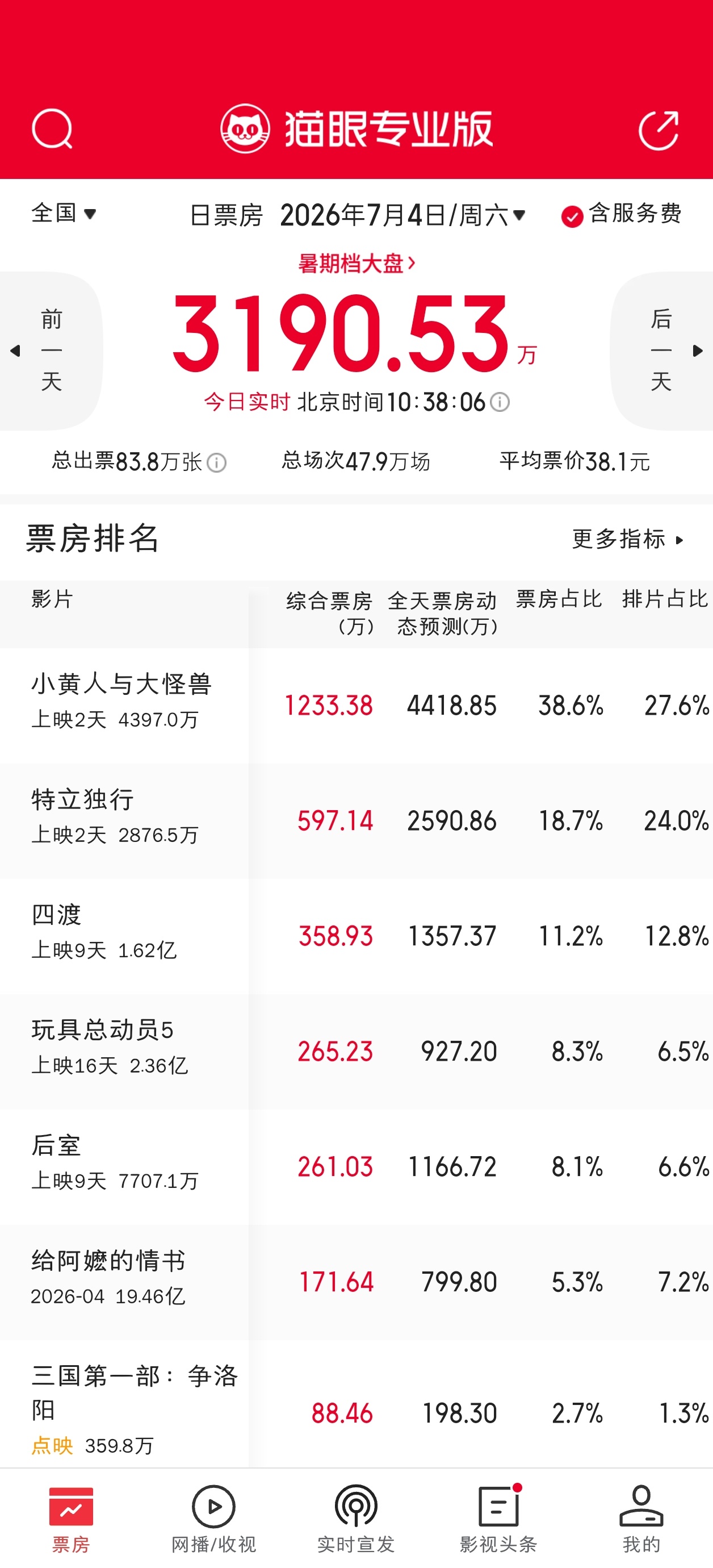 周六电影票房，特立独行上映第二天还在倒挂中，现在的数据是-5.3%。 