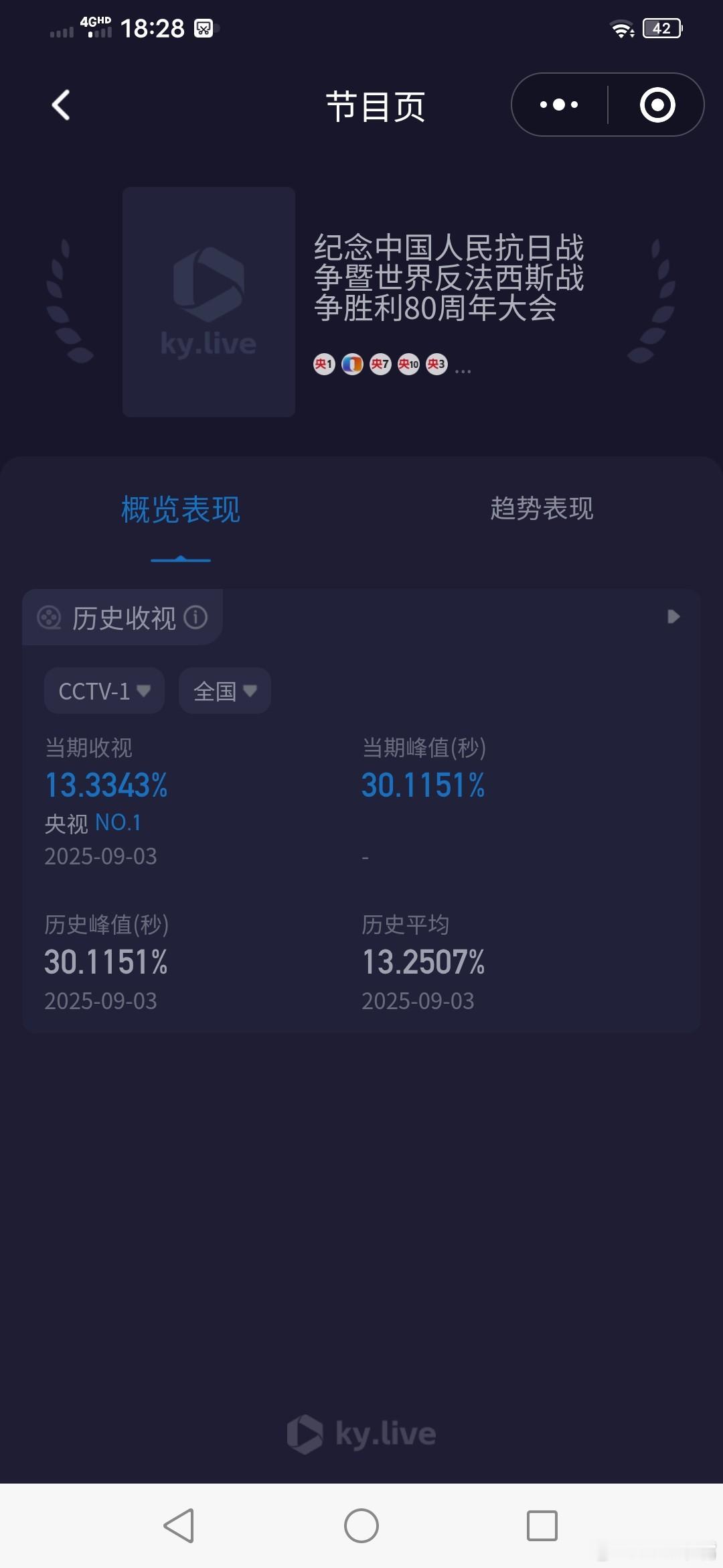 阅兵收视率今年九三阅兵直播收视率！电视方面：央一酷云峰值30.1151，起始时间
