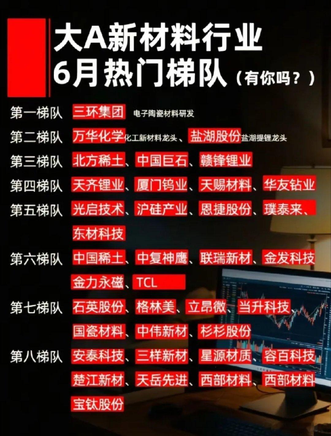 6月新材料八层梯队全景梳理，资源+高端材料双主线爆发！6月新材料板块依据市场热度