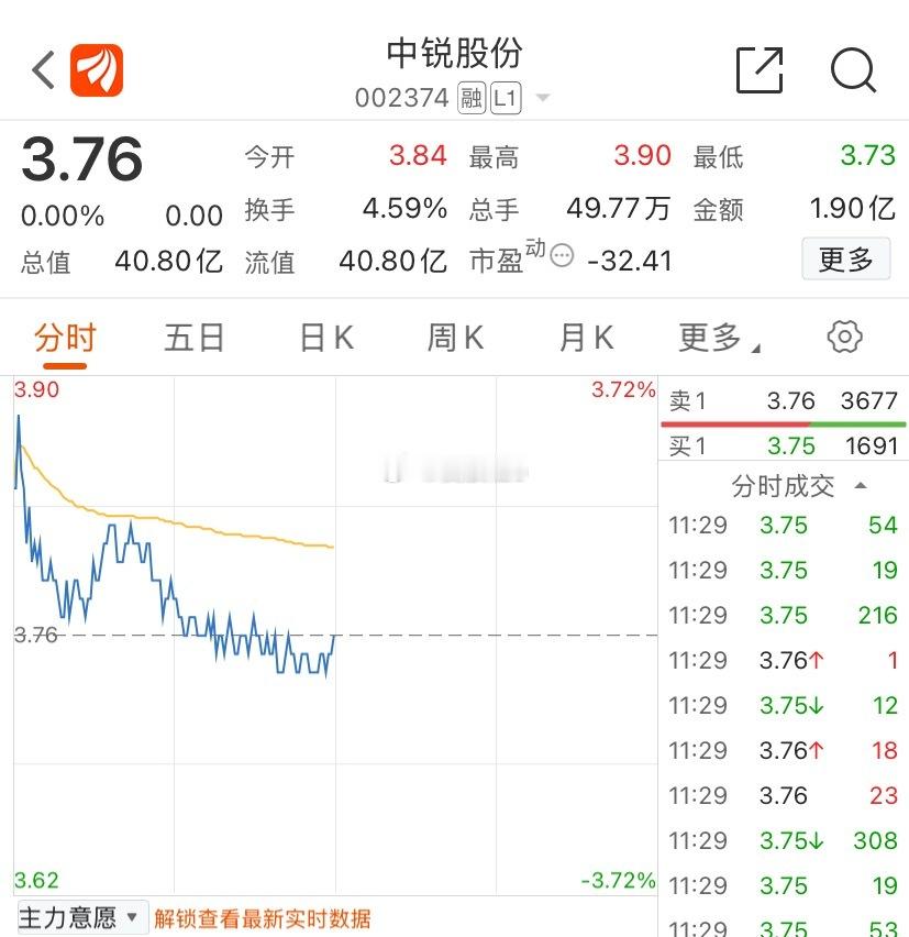 中锐股份要加把劲呀，大家点赞助助威！ 