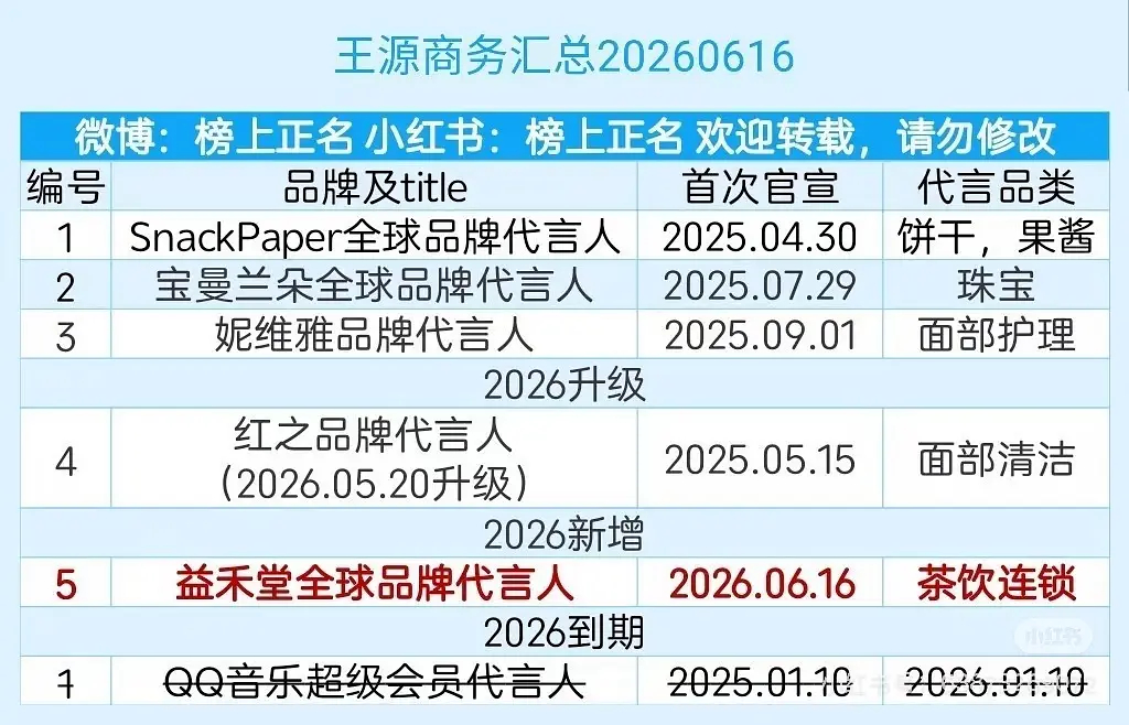 TFboys目前sw汇总王源：5个！王俊凯：10个易烊千玺：15个二字有点掉队了