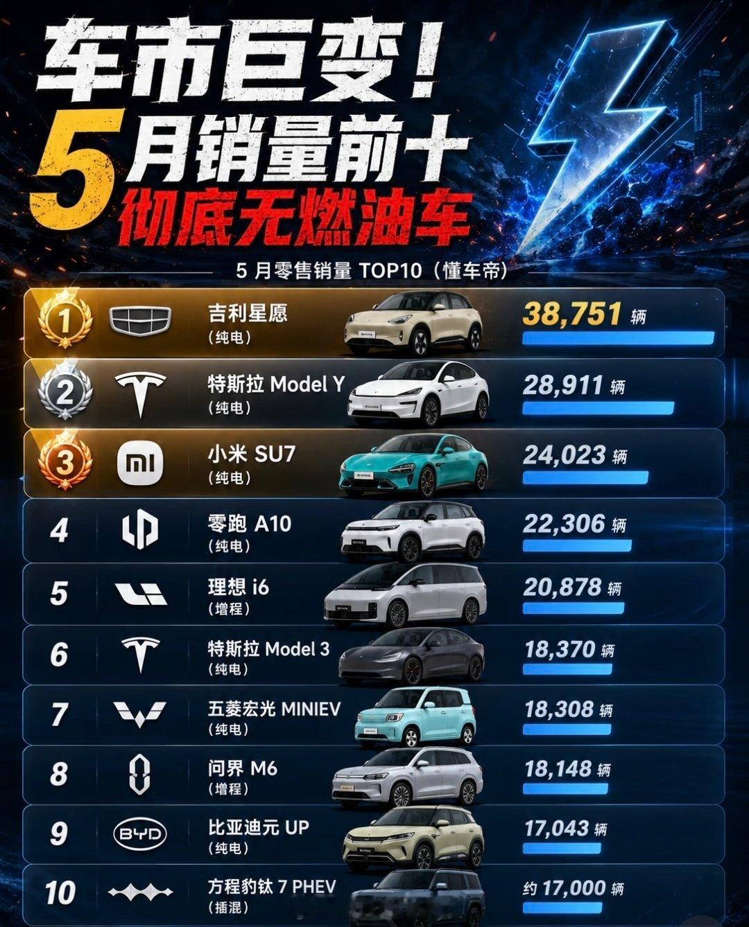 销量榜前10无燃油车意味着什么超级车主近期乘用车销量榜前十已经看不到燃油车身影，