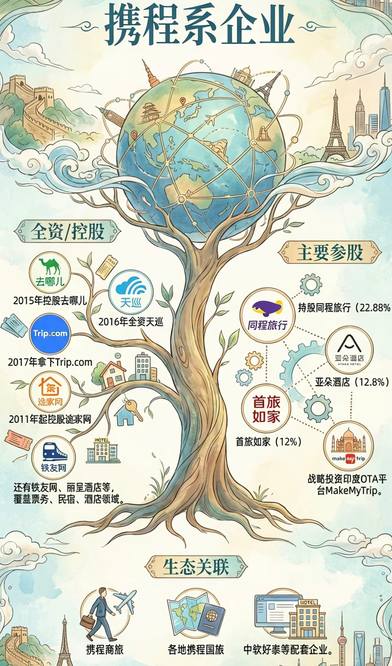 携程携程去哪儿都是属于携程的，旅游跟酒店板块携程真的是巨无霸了 