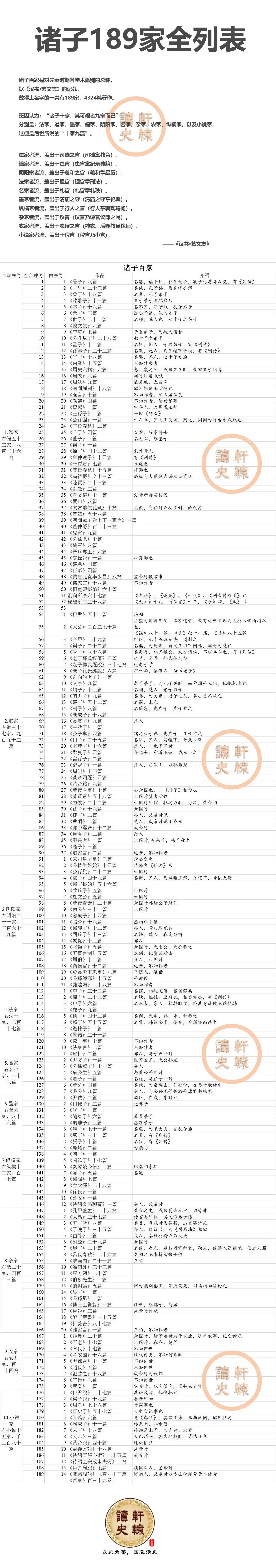先秦诸子百家中，儒家和道家两派对后世的影响最大。