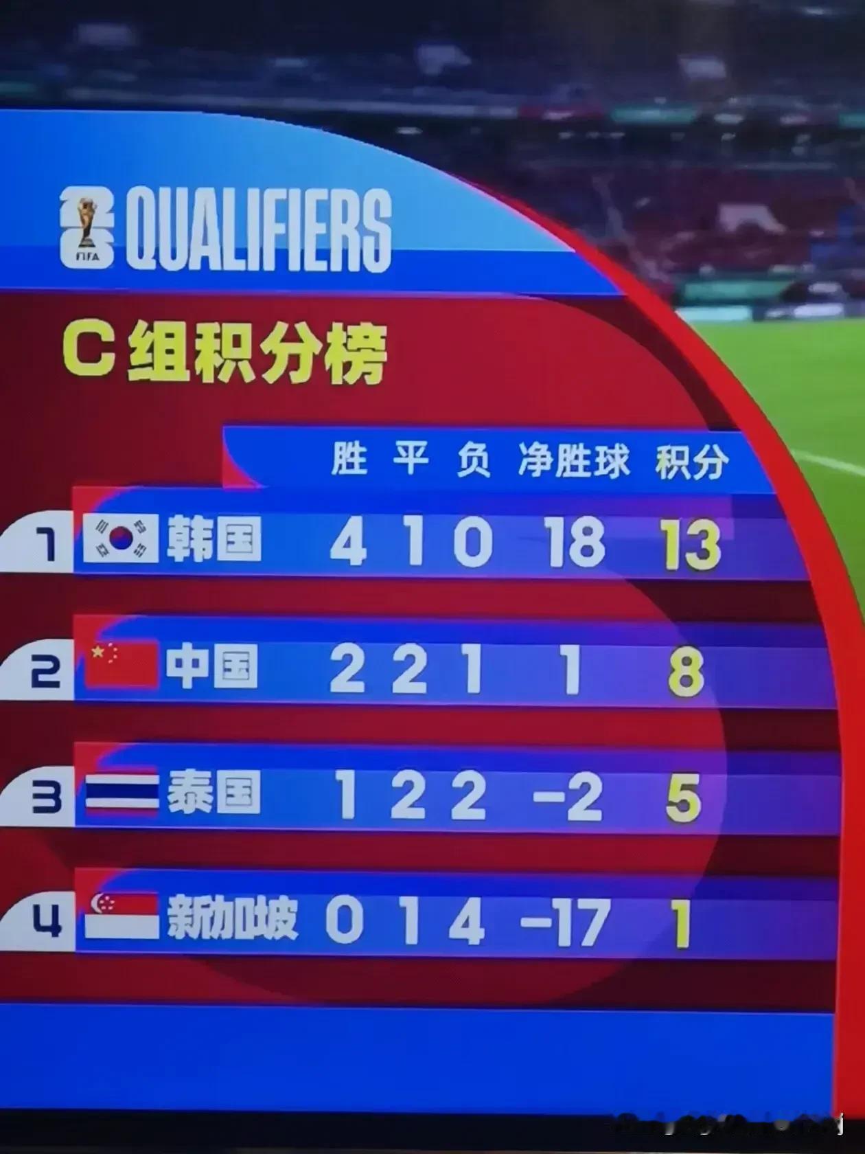 中国队出线可能性真不大了

咱们来说说这个让人揪心的赛事，理论上，中国队只要在下