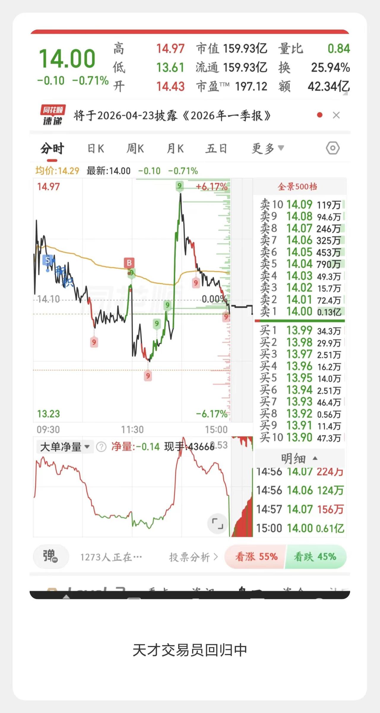 各位天才交易员。讲一下一点发生了啥。股票实时交易 k线走势图 买卖操作 量化股民