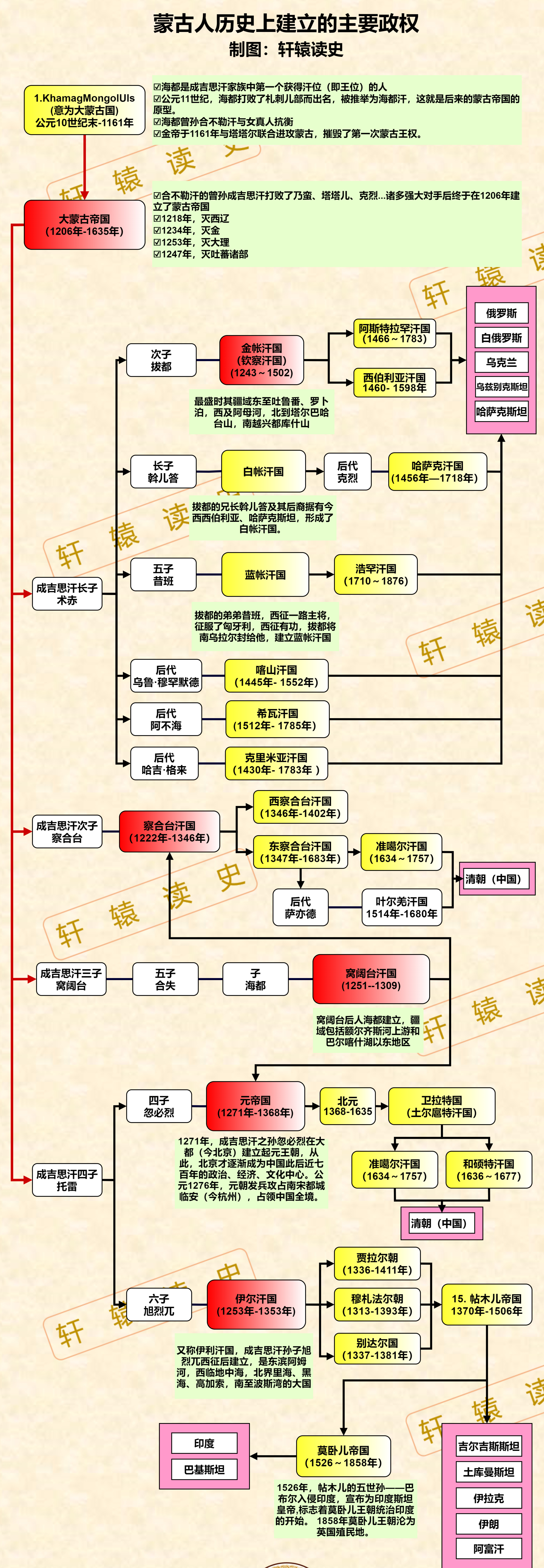 #雍州笔记# 亚欧大陆上蒙古人建立的政权。 ​​​