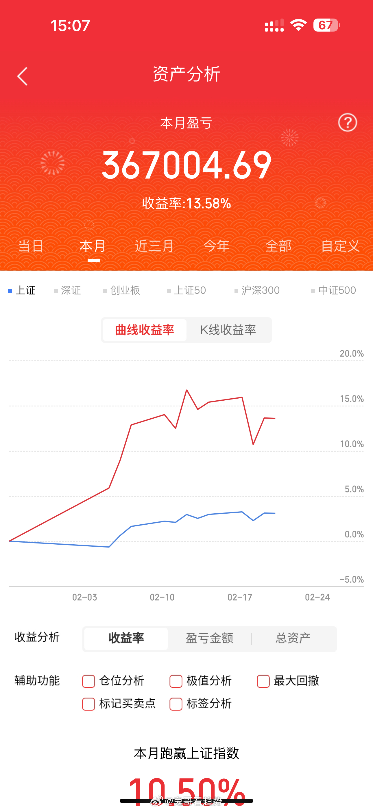 大涨倒计时！今天只列数据，不说废话！1、今天两市个股上涨家数3377只，107只