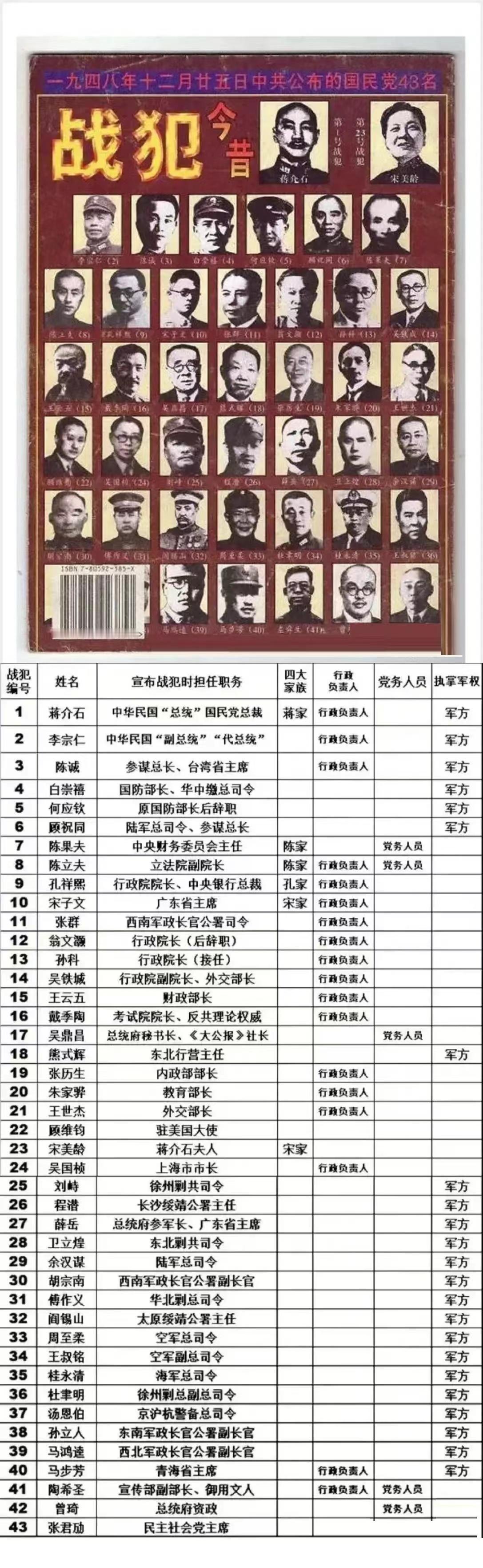 蒋介石是战犯。
宋美龄是战犯。
阎锡山是战犯。
如图所示，1948年公布的第一批