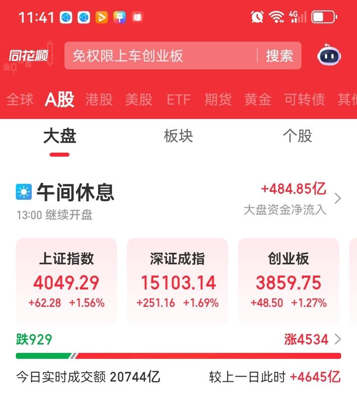 中午收盘了，大盘涨了62个点，涨幅达到1.56%，这个还算不错的，升值涨了251