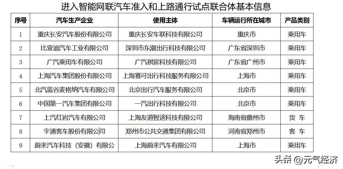 6月4日晚上，汽车互联网又来了利好消息，涉及人工智能，汽车，互联网。
工信部:有