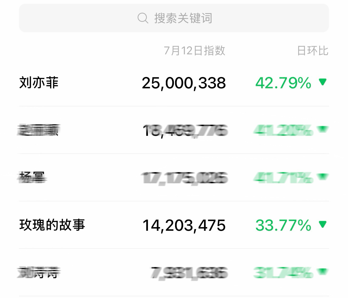 降了42个点，刘亦菲竟然还能…